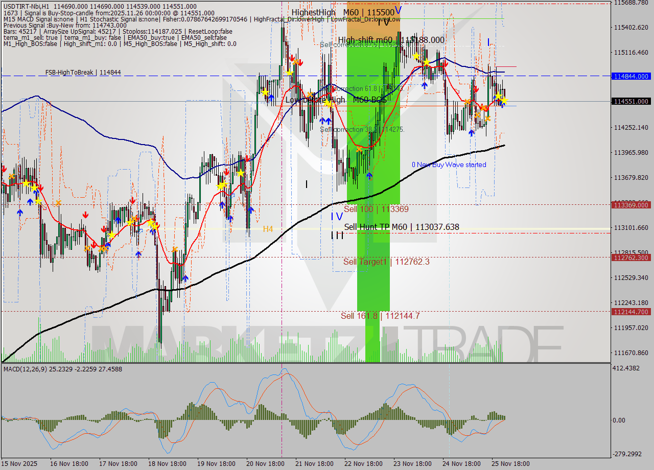 USDTIRT-Nbi MTF analysis at 2025.11.25 22:30