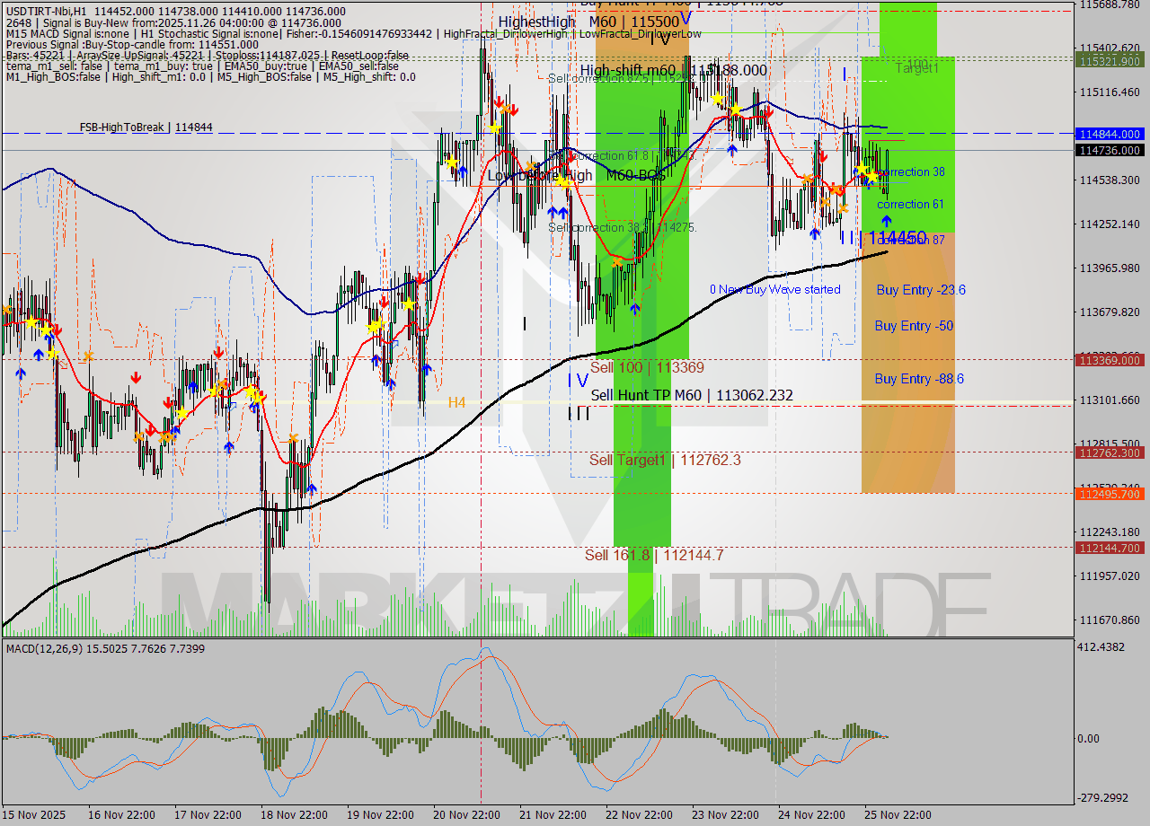 USDTIRT-Nbi MTF analysis at 2025.11.26 02:57
