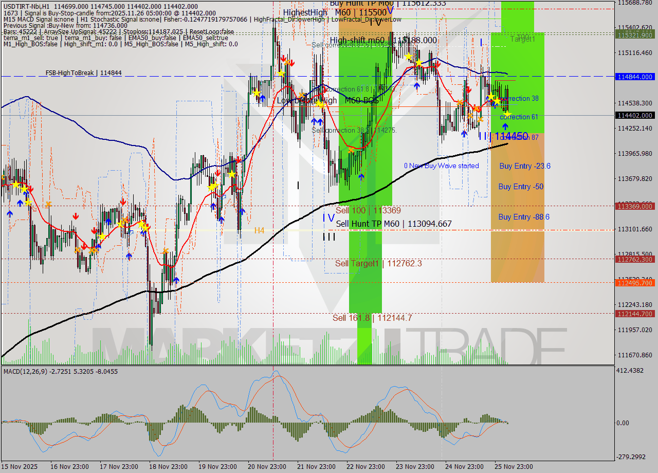 USDTIRT-Nbi MTF analysis at 2025.11.26 04:14