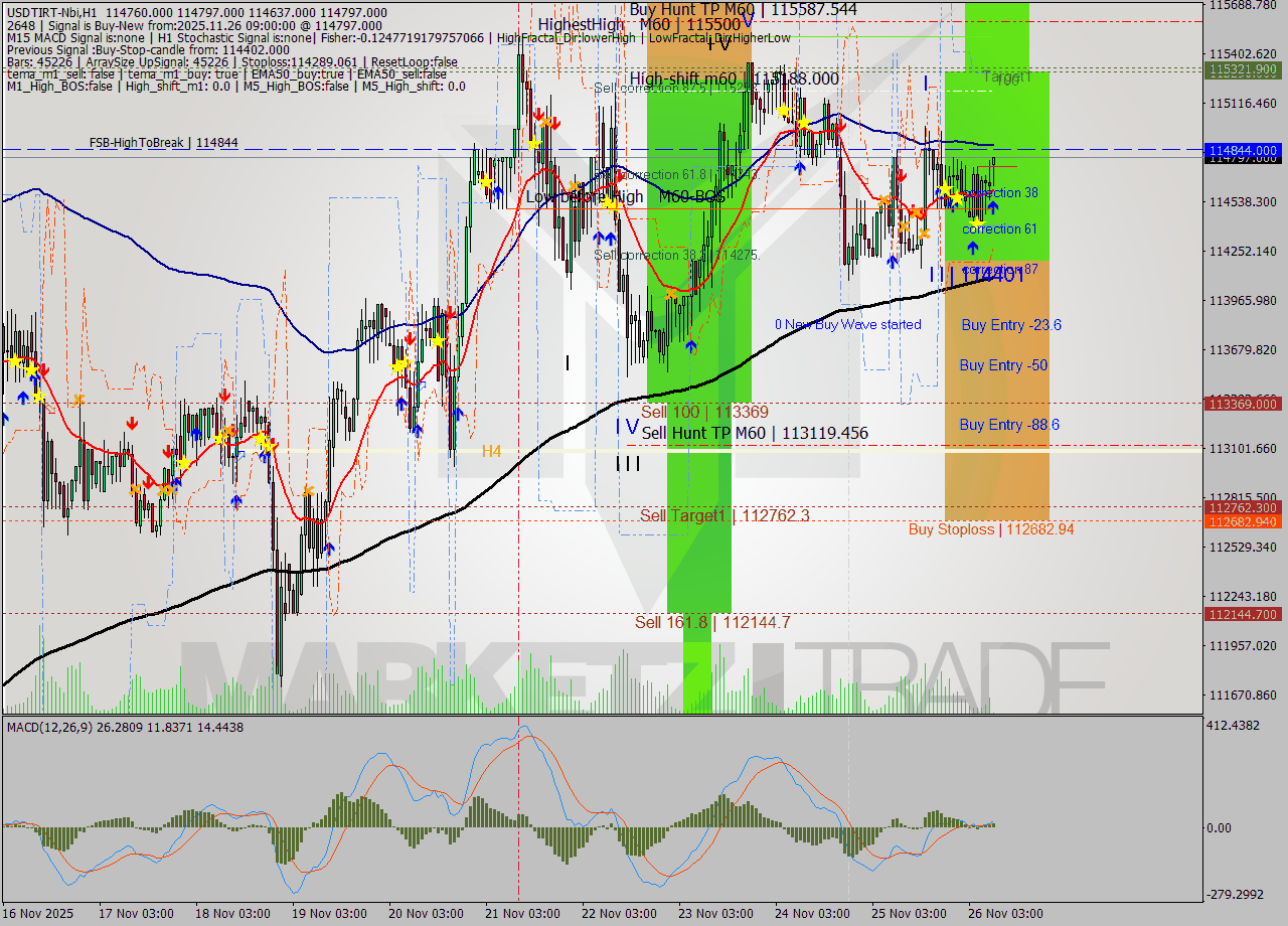 USDTIRT-Nbi MTF analysis at 2025.11.26 07:40