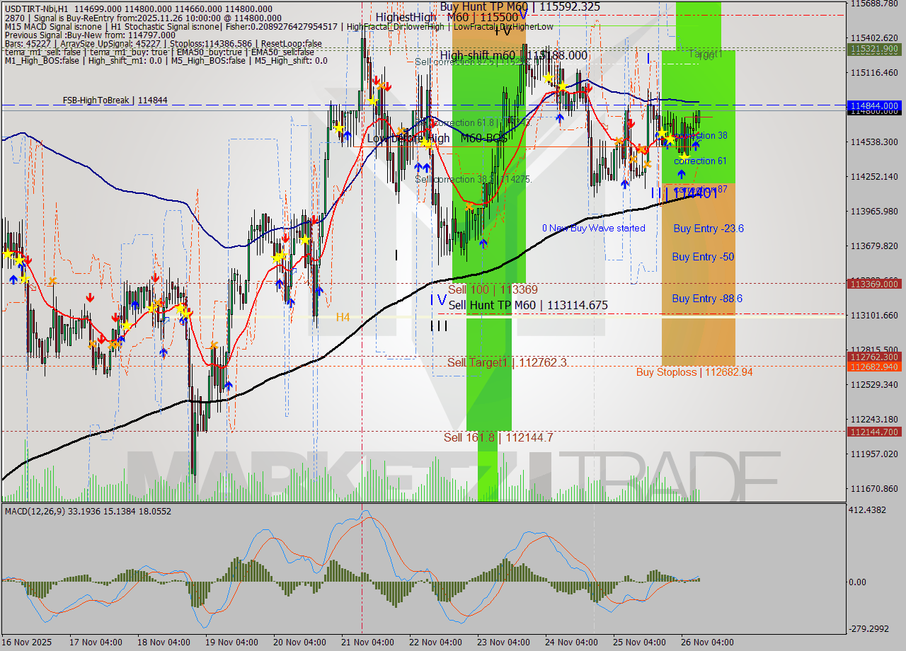 USDTIRT-Nbi MTF analysis at 2025.11.26 09:08