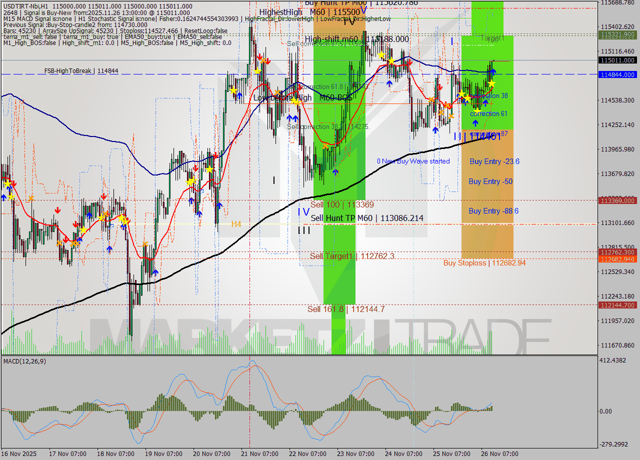 USDTIRT-Nbi MTF analysis at 2025.11.26 11:30