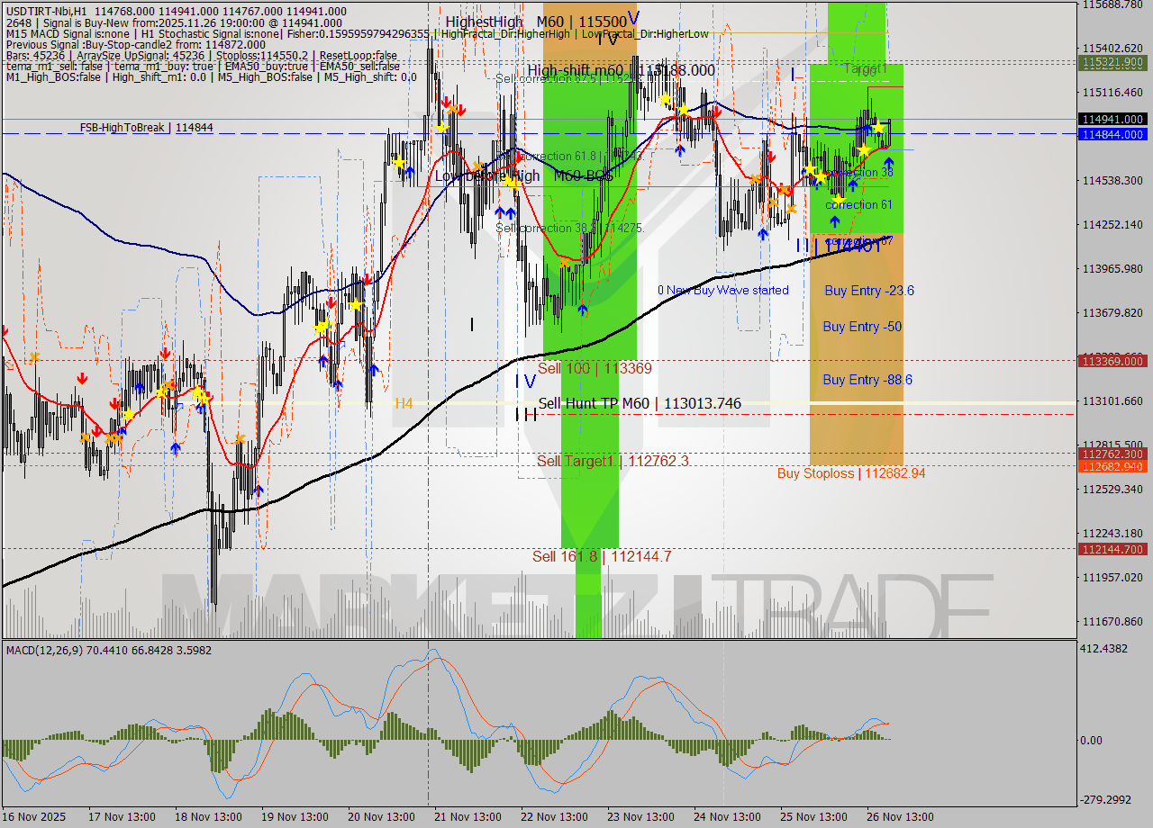 USDTIRT-Nbi MTF analysis at 2025.11.26 17:39