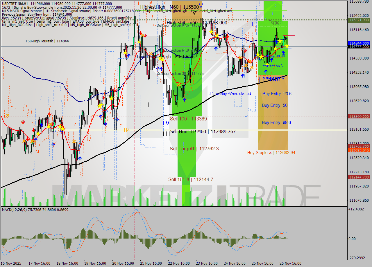 USDTIRT-Nbi MTF analysis at 2025.11.26 20:50