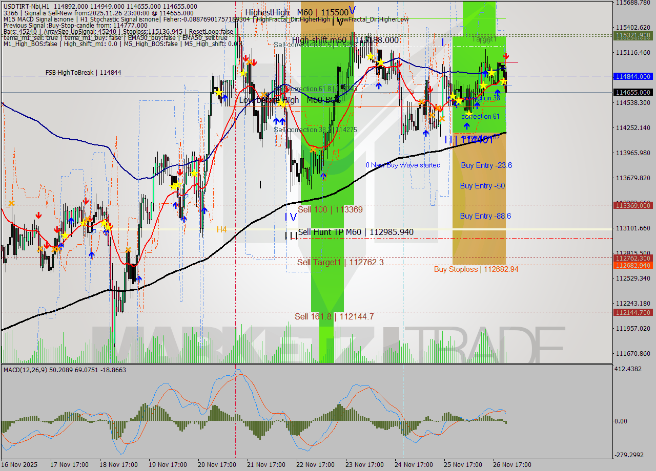USDTIRT-Nbi MTF analysis at 2025.11.26 22:12