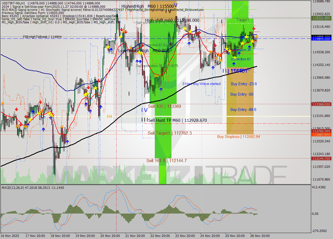 USDTIRT-Nbi MTF analysis at 2025.11.27 01:10