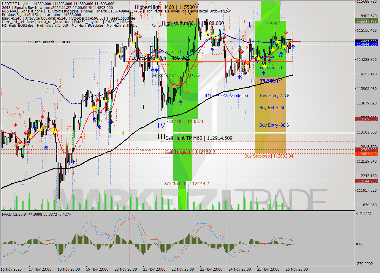 USDTIRT-Nbi MTF analysis at 2025.11.27 03:31