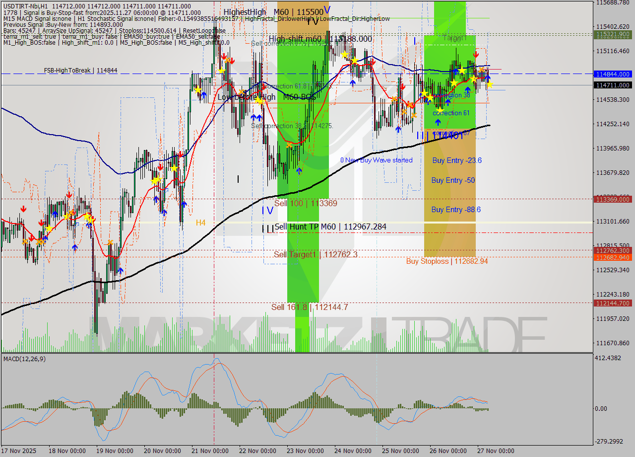 USDTIRT-Nbi MTF analysis at 2025.11.27 04:30