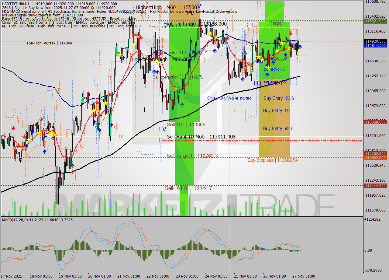 USDTIRT-Nbi MTF analysis at 2025.11.27 05:32
