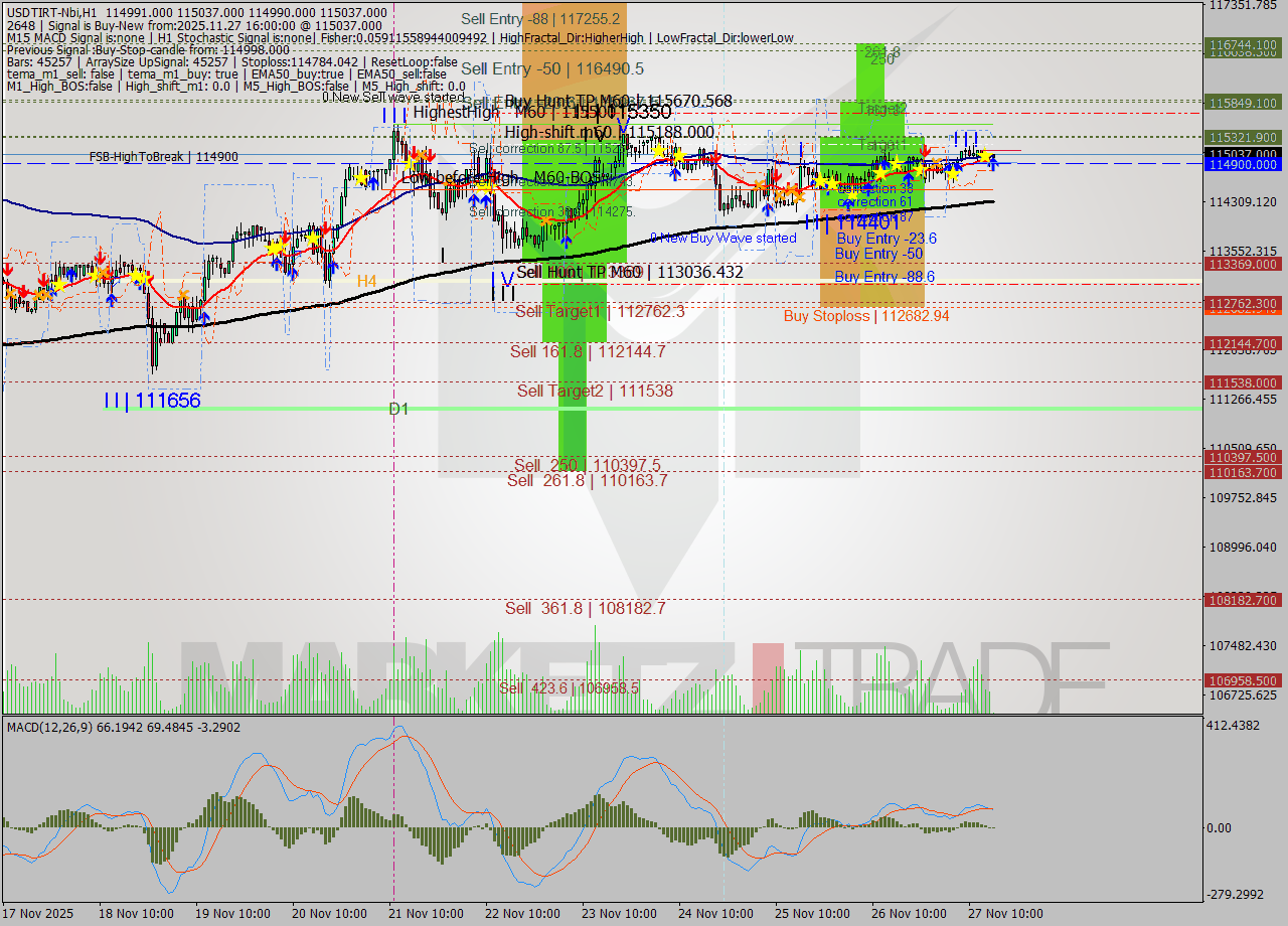 USDTIRT-Nbi MTF analysis at 2025.11.27 14:31