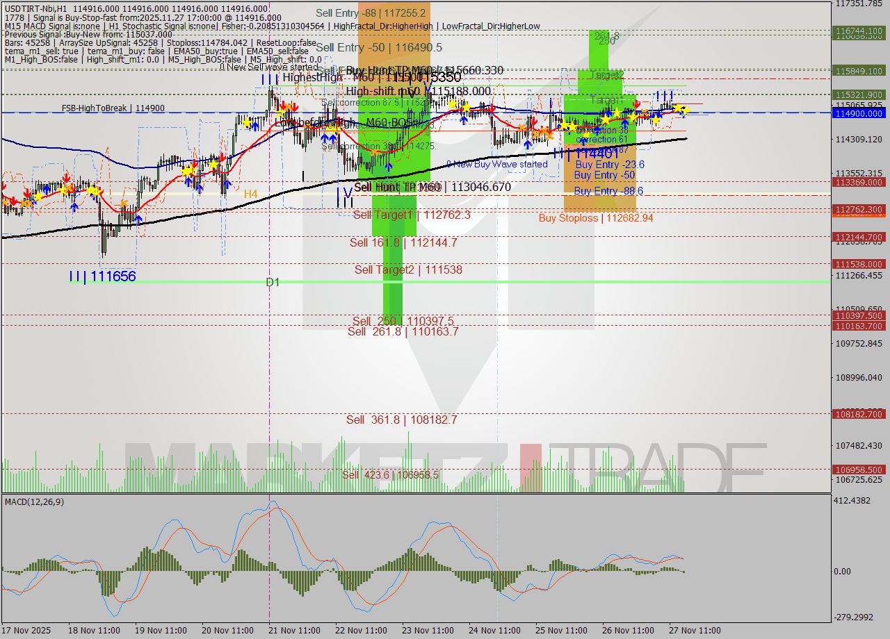 USDTIRT-Nbi MTF analysis at 2025.11.27 15:30
