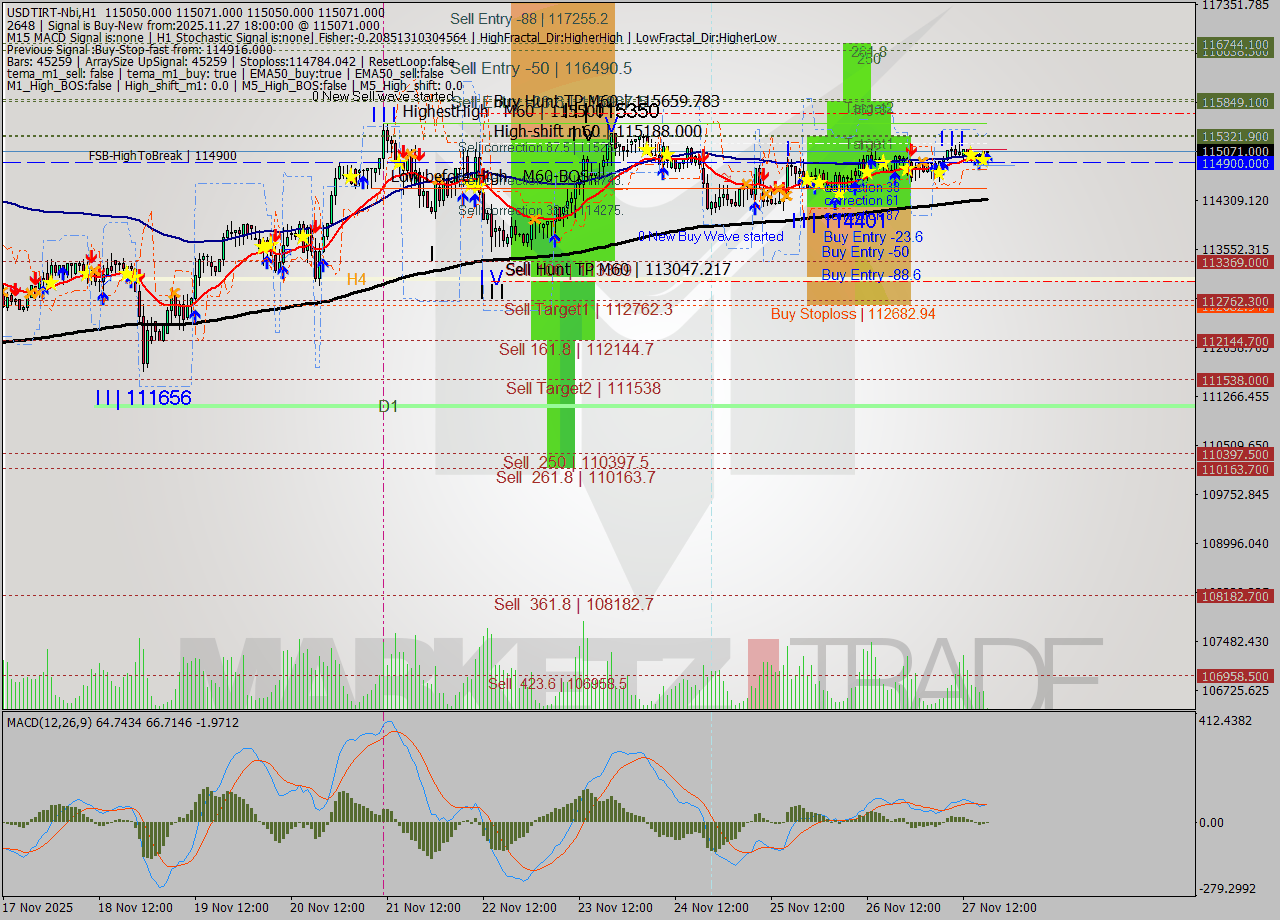 USDTIRT-Nbi MTF analysis at 2025.11.27 16:34