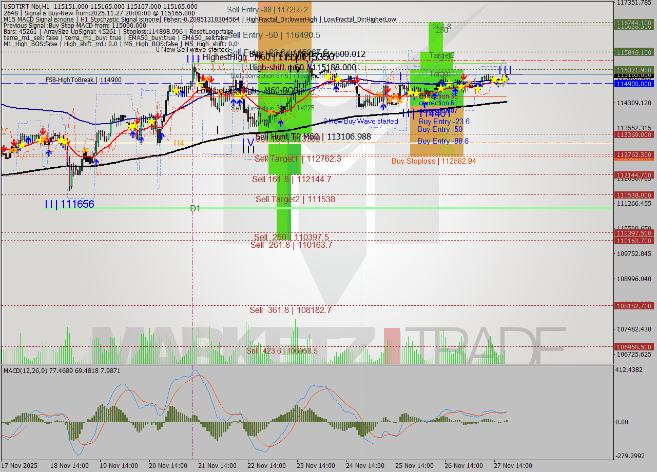 USDTIRT-Nbi MTF analysis at 2025.11.27 18:31