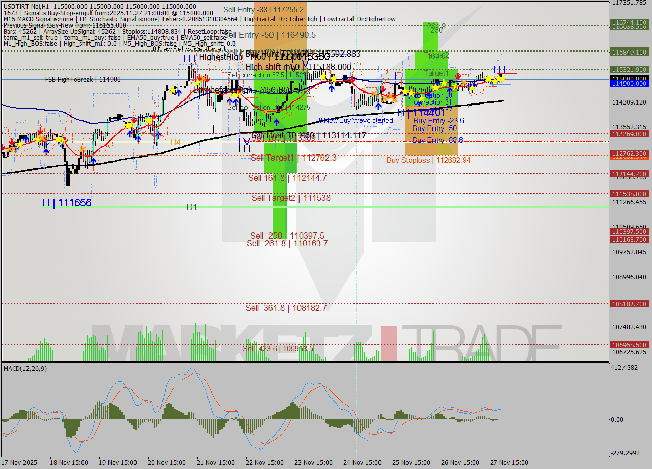 USDTIRT-Nbi MTF analysis at 2025.11.27 19:30