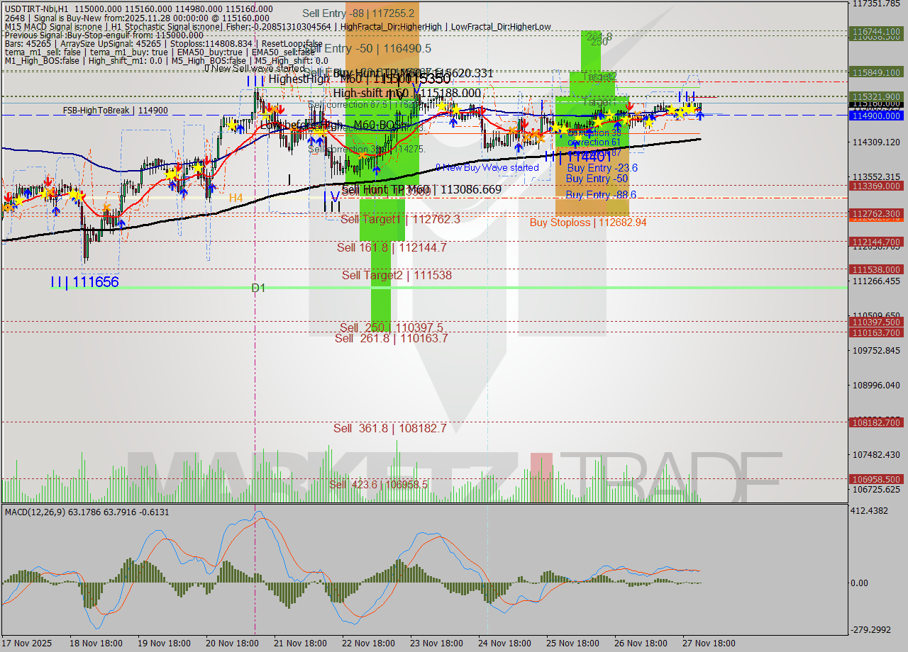 USDTIRT-Nbi MTF analysis at 2025.11.27 22:55