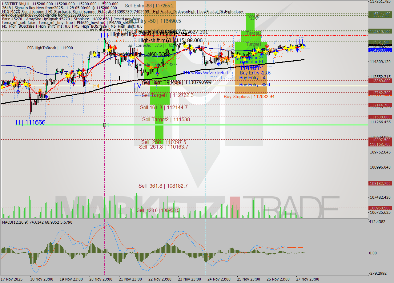 USDTIRT-Nbi MTF analysis at 2025.11.28 03:30