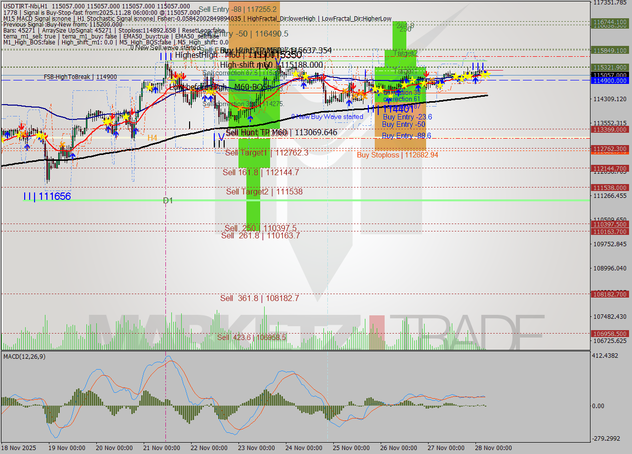 USDTIRT-Nbi MTF analysis at 2025.11.28 04:30