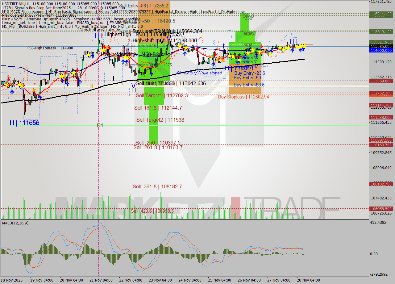 USDTIRT-Nbi MTF analysis at 2025.11.28 08:30