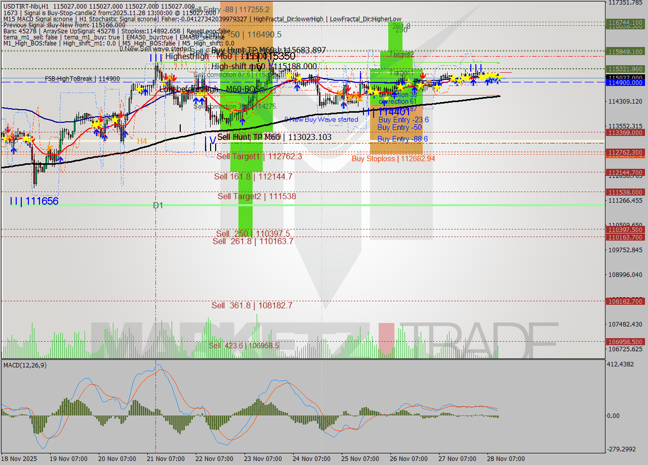 USDTIRT-Nbi MTF analysis at 2025.11.28 11:30