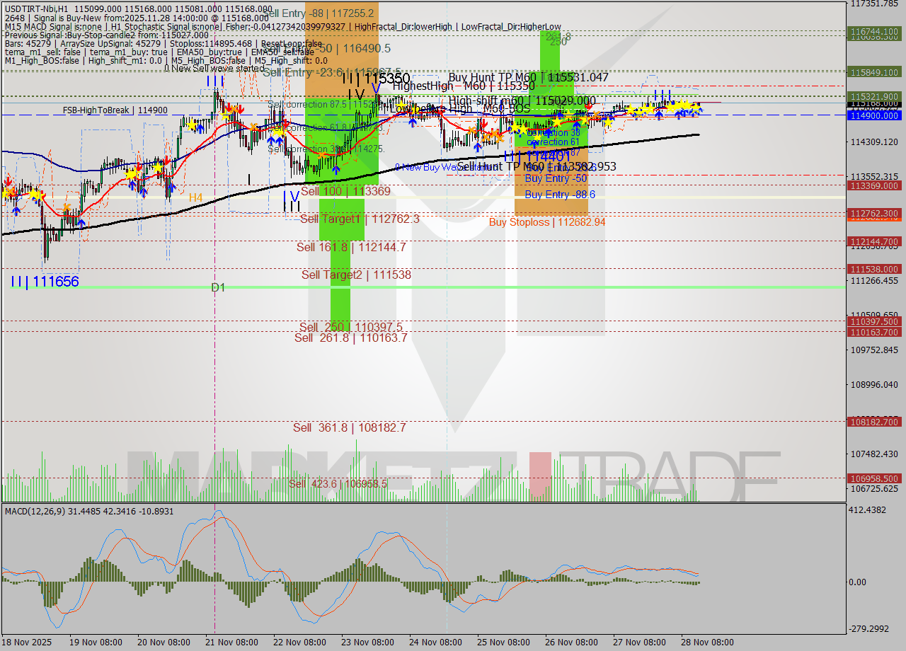 USDTIRT-Nbi MTF analysis at 2025.11.28 12:38