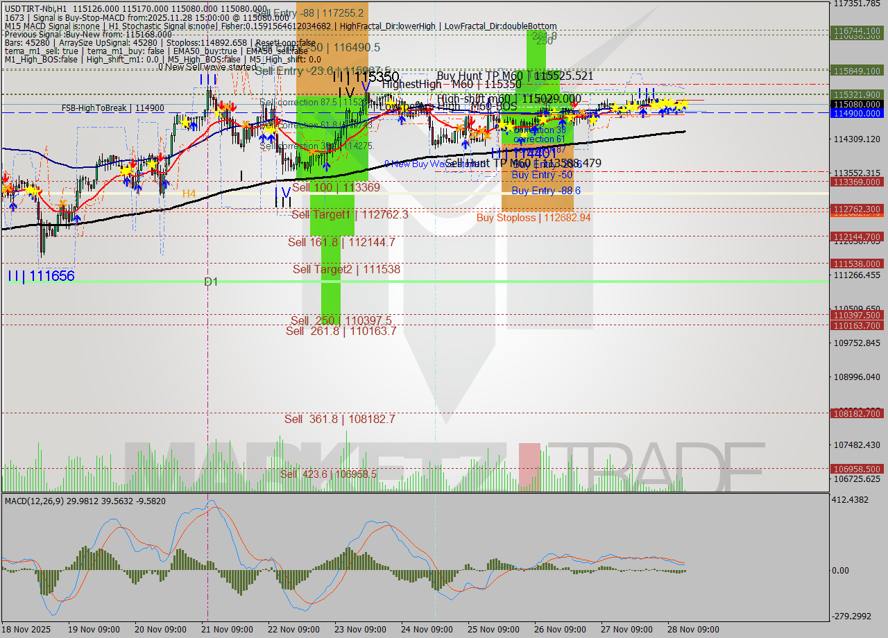 USDTIRT-Nbi MTF analysis at 2025.11.28 13:38