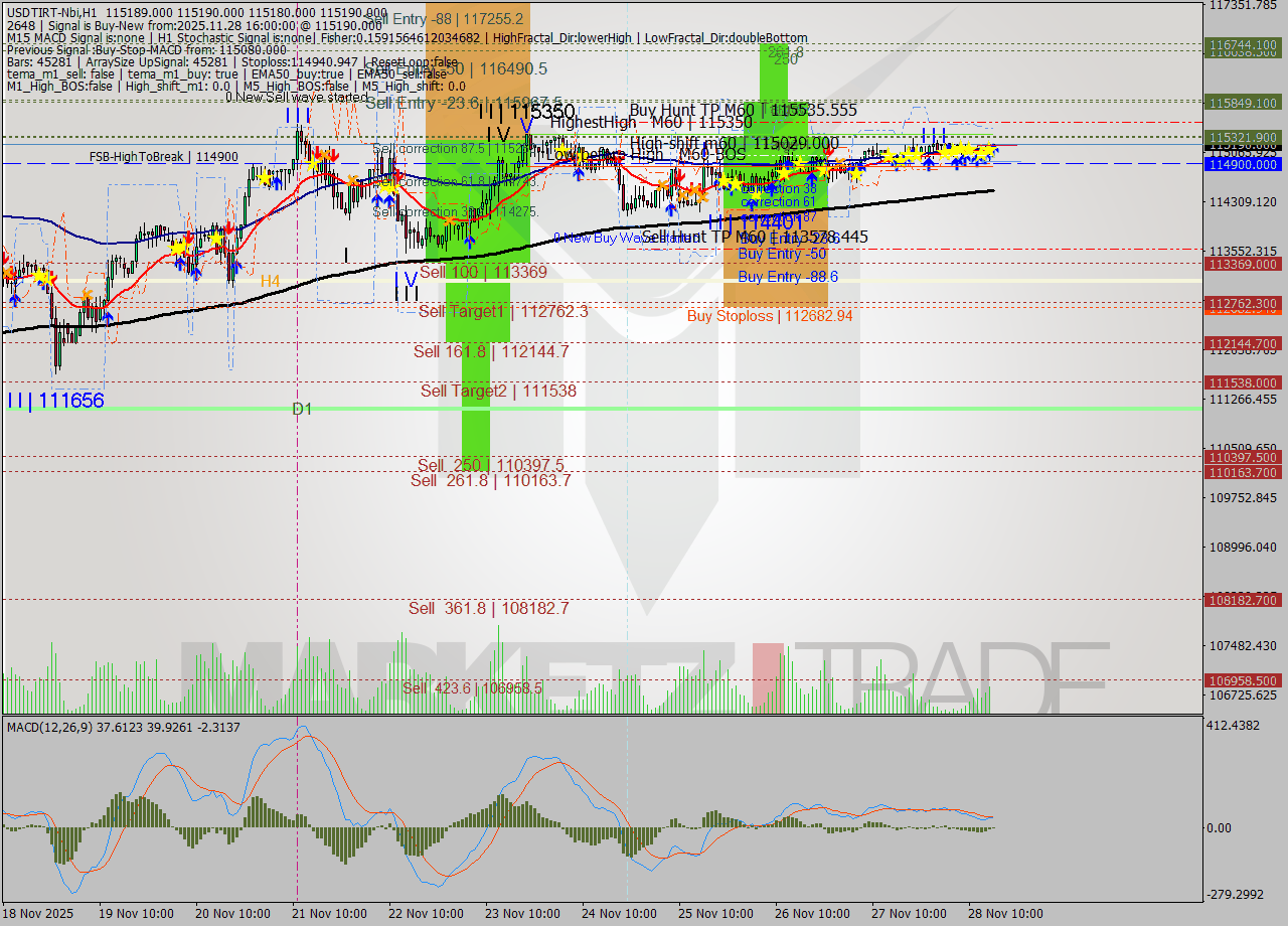 USDTIRT-Nbi MTF analysis at 2025.11.28 14:30