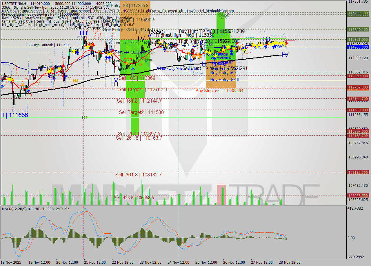 USDTIRT-Nbi MTF analysis at 2025.11.28 16:52