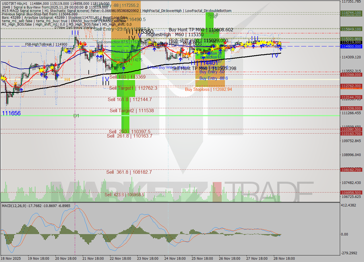 USDTIRT-Nbi MTF analysis at 2025.11.28 22:38