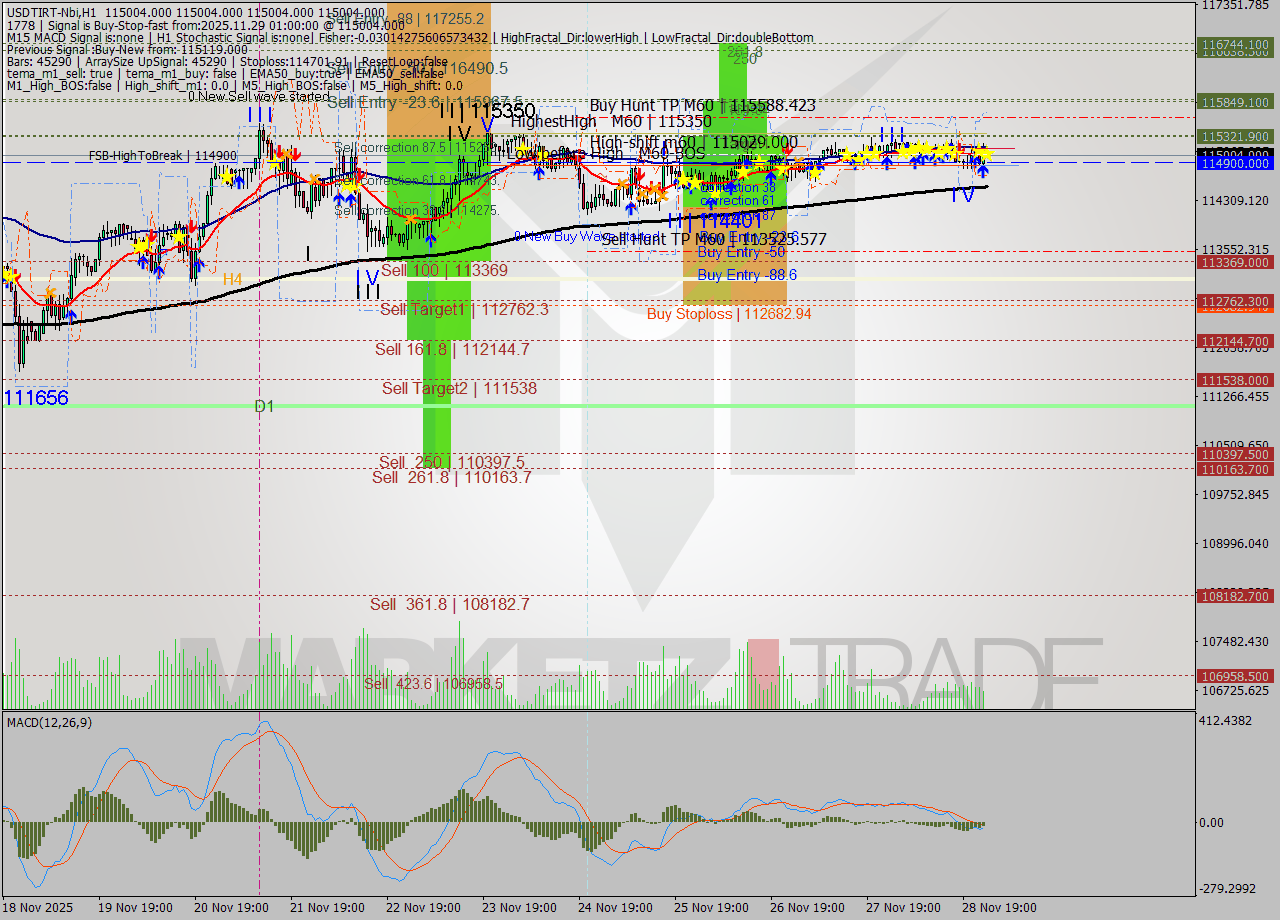 USDTIRT-Nbi MTF analysis at 2025.11.28 23:30