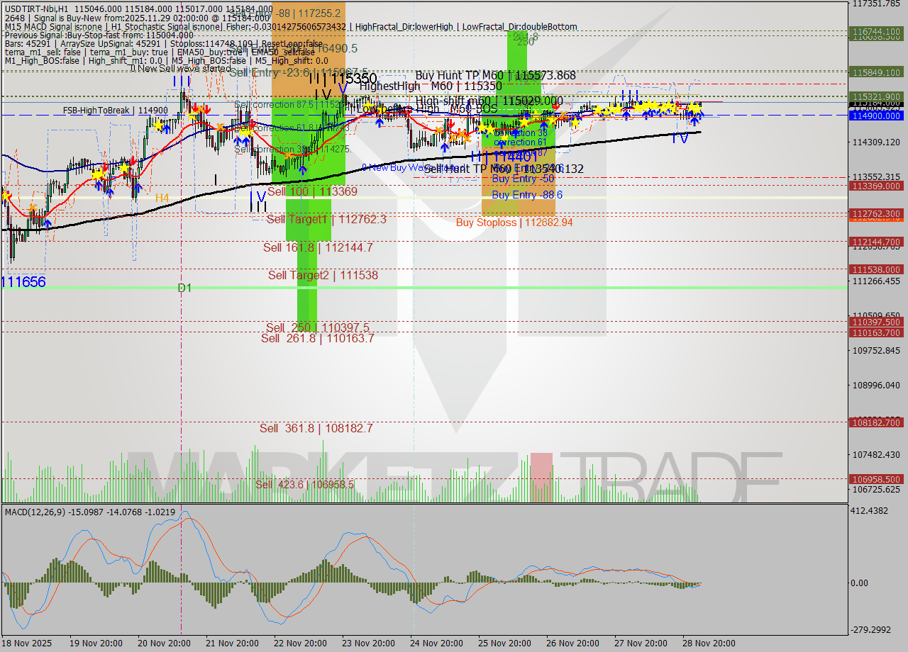 USDTIRT-Nbi MTF analysis at 2025.11.29 00:53