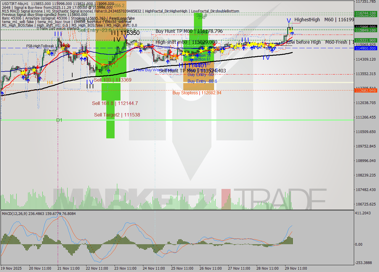 USDTIRT-Nbi MTF analysis at 2025.11.29 15:48