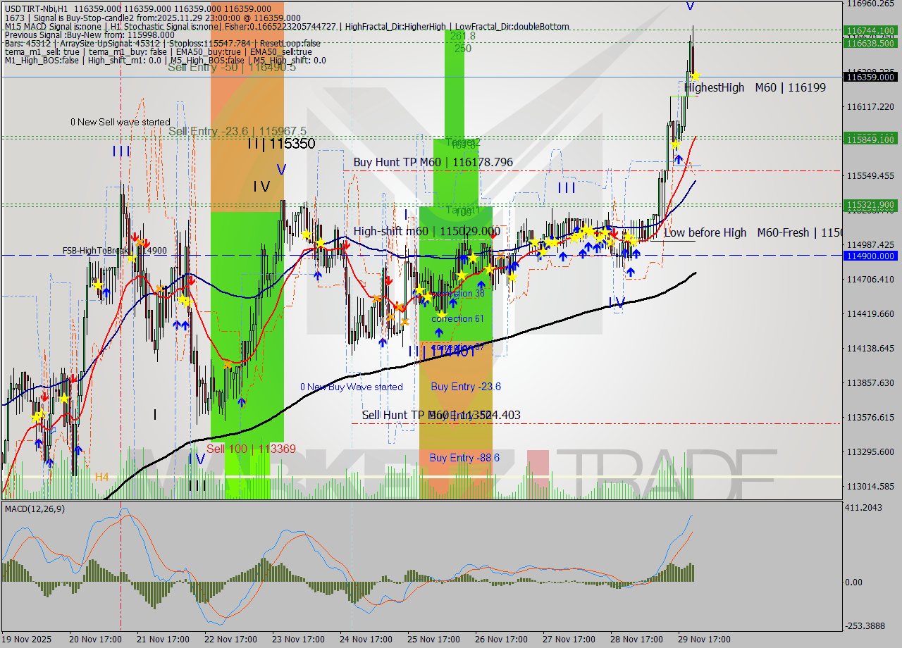 USDTIRT-Nbi MTF analysis at 2025.11.29 21:30