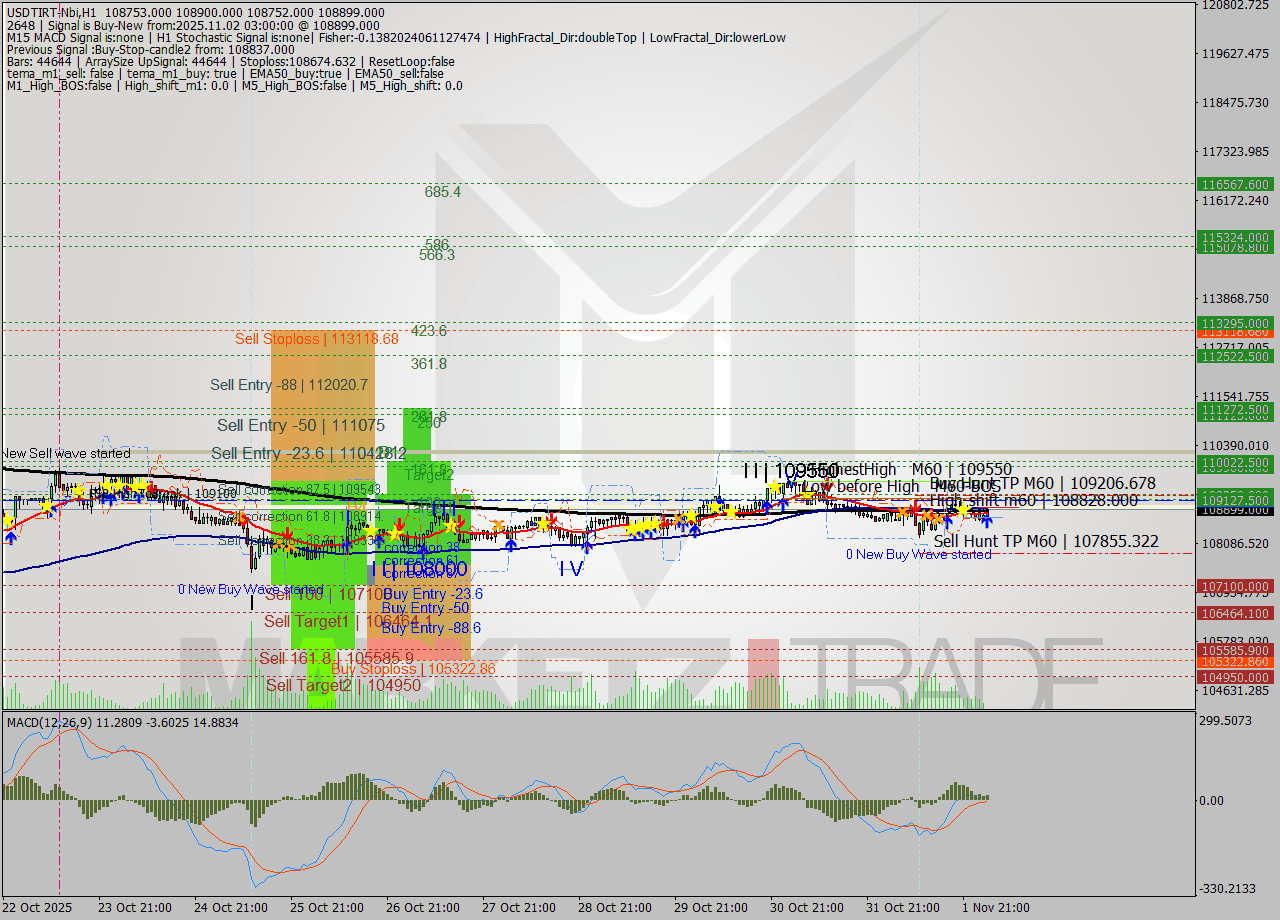 USDTIRT-Nbi MTF analysis at 2025.11.02 01:52