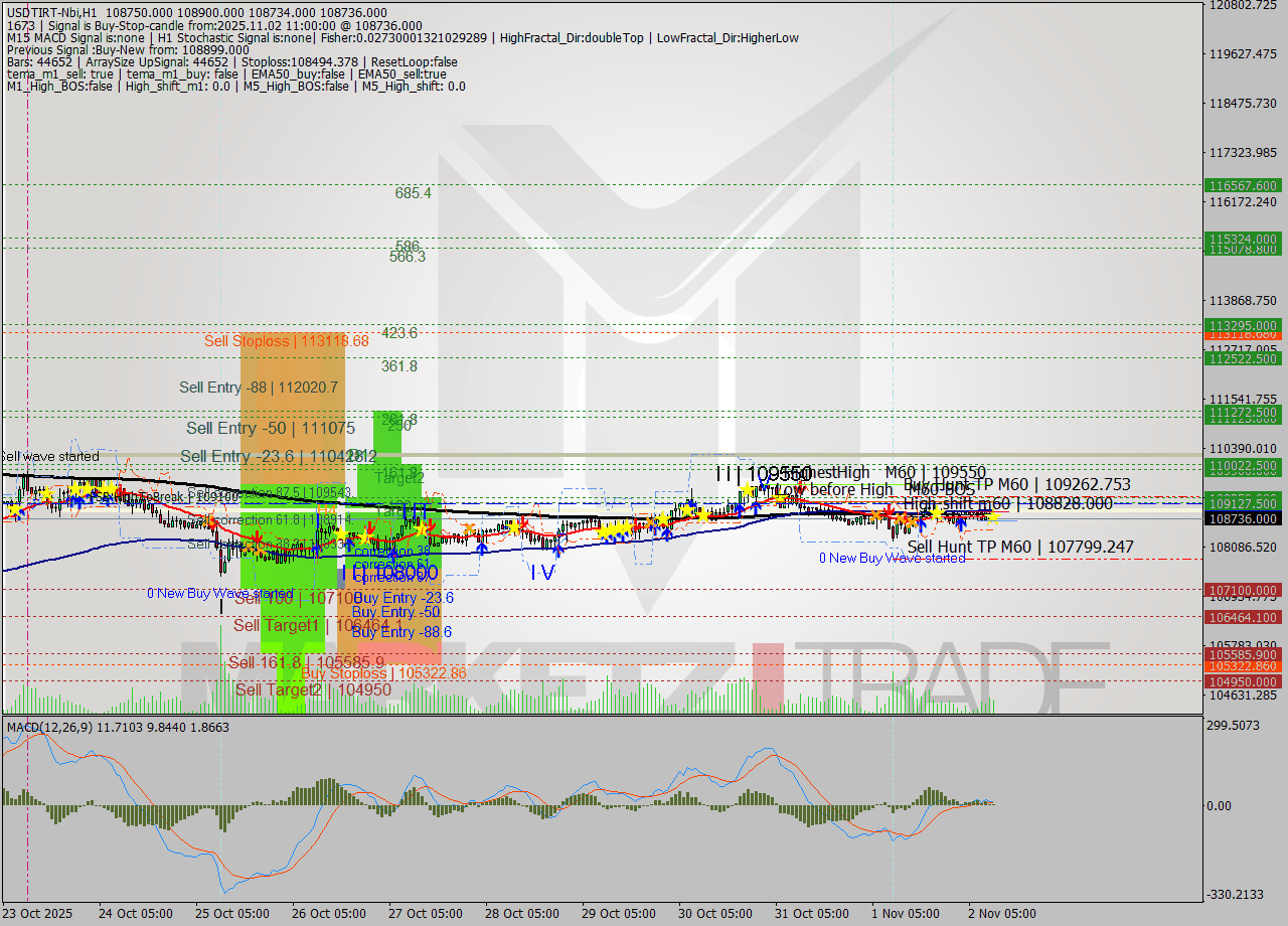 USDTIRT-Nbi MTF analysis at 2025.11.02 10:01