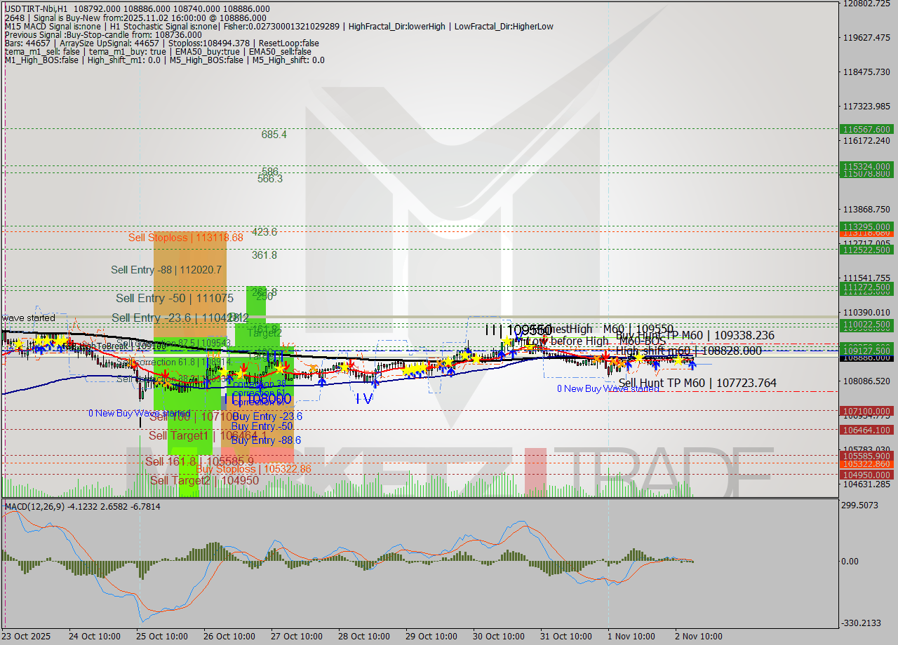 USDTIRT-Nbi MTF analysis at 2025.11.02 14:50