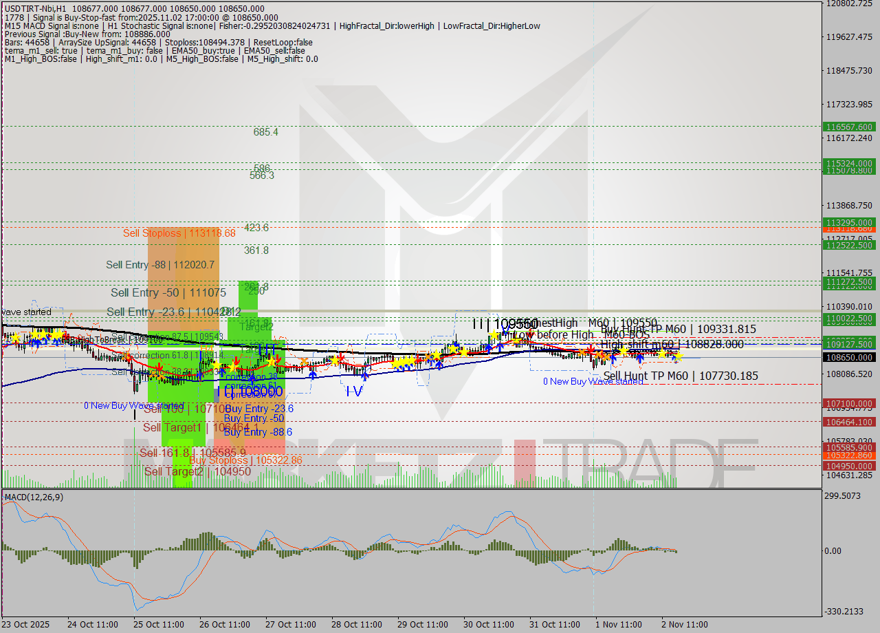 USDTIRT-Nbi MTF analysis at 2025.11.02 15:30