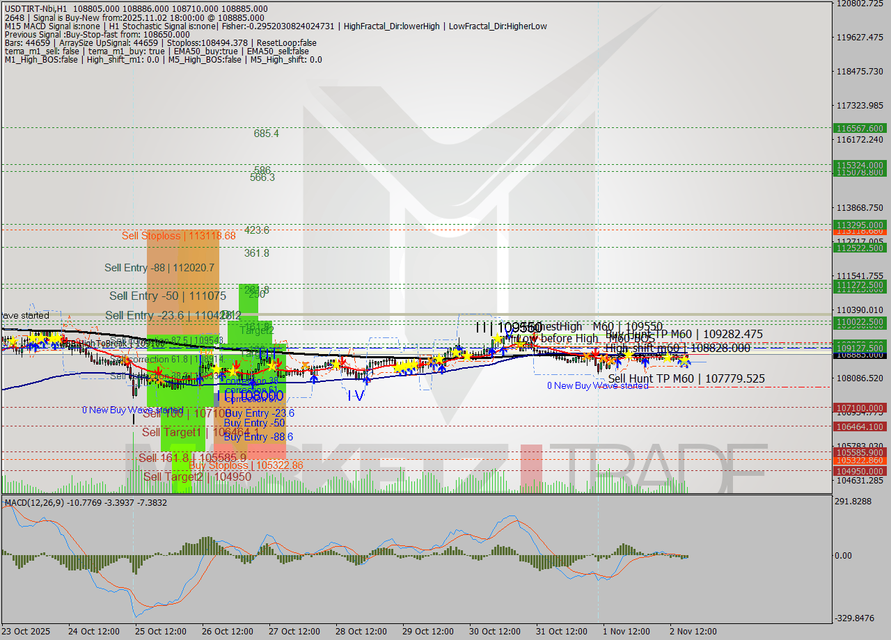 USDTIRT-Nbi MTF analysis at 2025.11.02 16:51