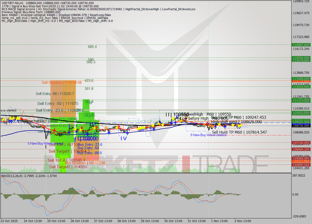USDTIRT-Nbi MTF analysis at 2025.11.02 17:36