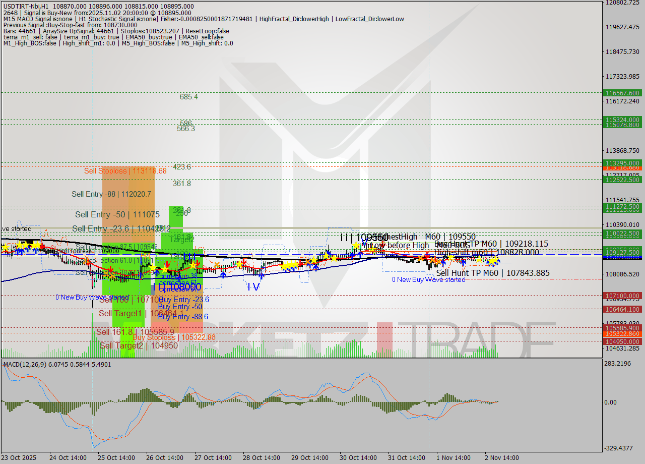 USDTIRT-Nbi MTF analysis at 2025.11.02 18:52