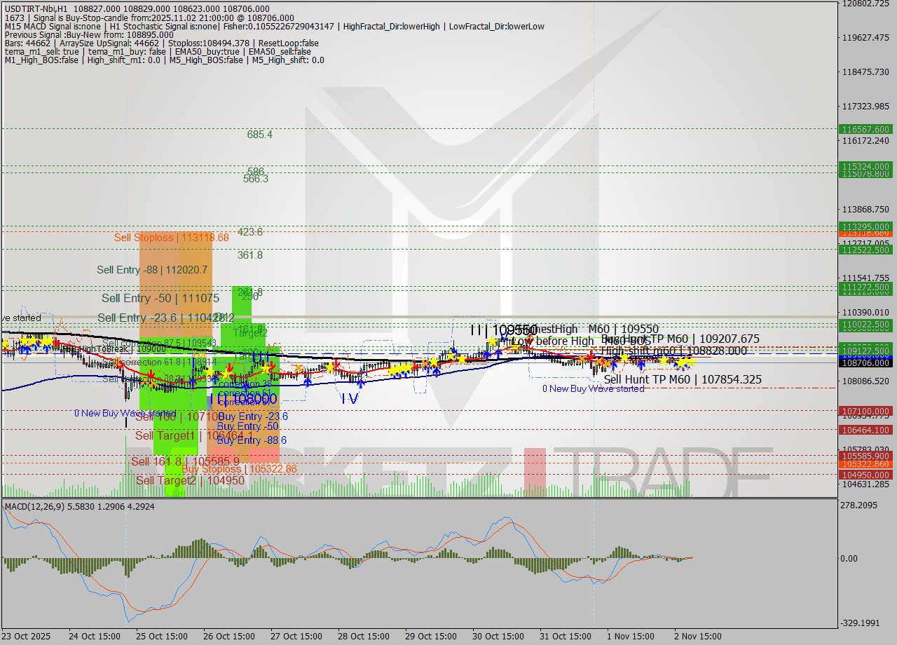 USDTIRT-Nbi MTF analysis at 2025.11.02 19:34