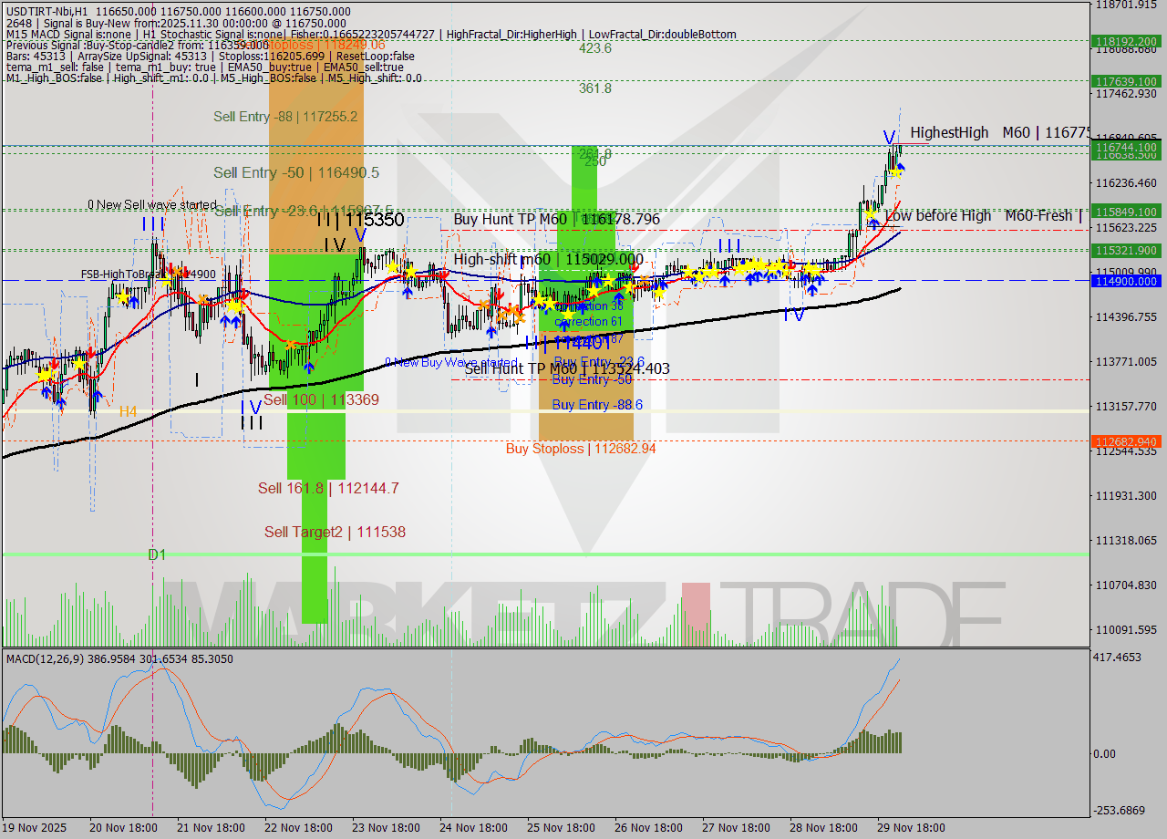 USDTIRT-Nbi MTF analysis at 2025.11.29 22:30