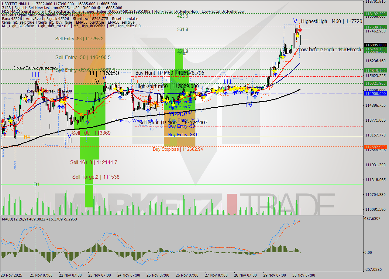 USDTIRT-Nbi MTF analysis at 2025.11.30 11:47