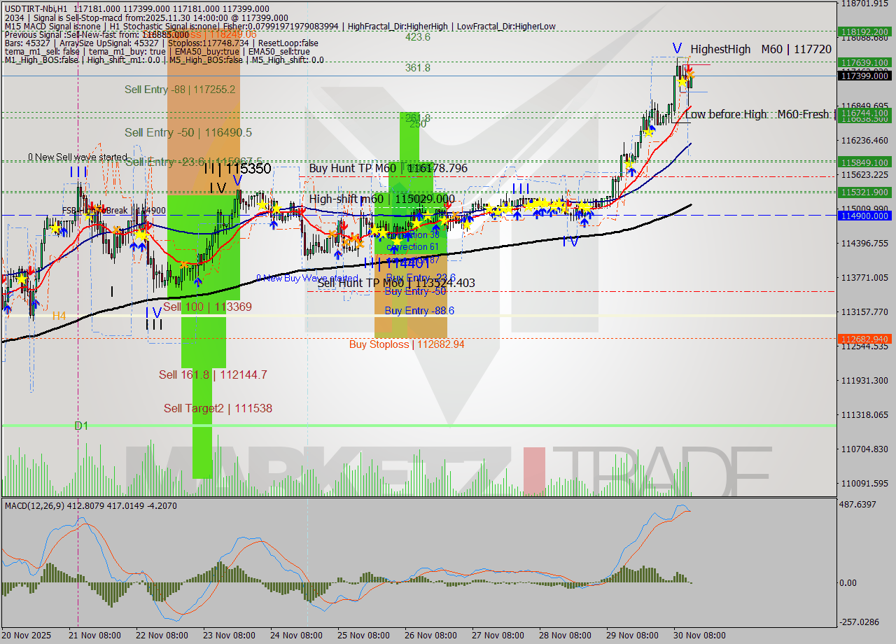 USDTIRT-Nbi MTF analysis at 2025.11.30 12:42