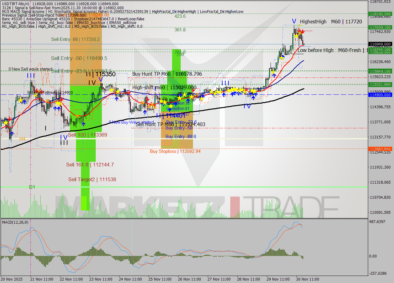 USDTIRT-Nbi MTF analysis at 2025.11.30 15:34
