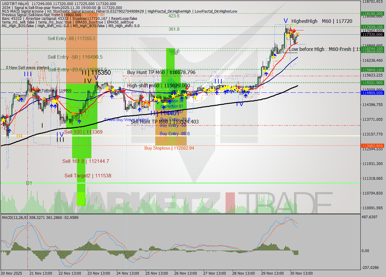 USDTIRT-Nbi MTF analysis at 2025.11.30 17:38