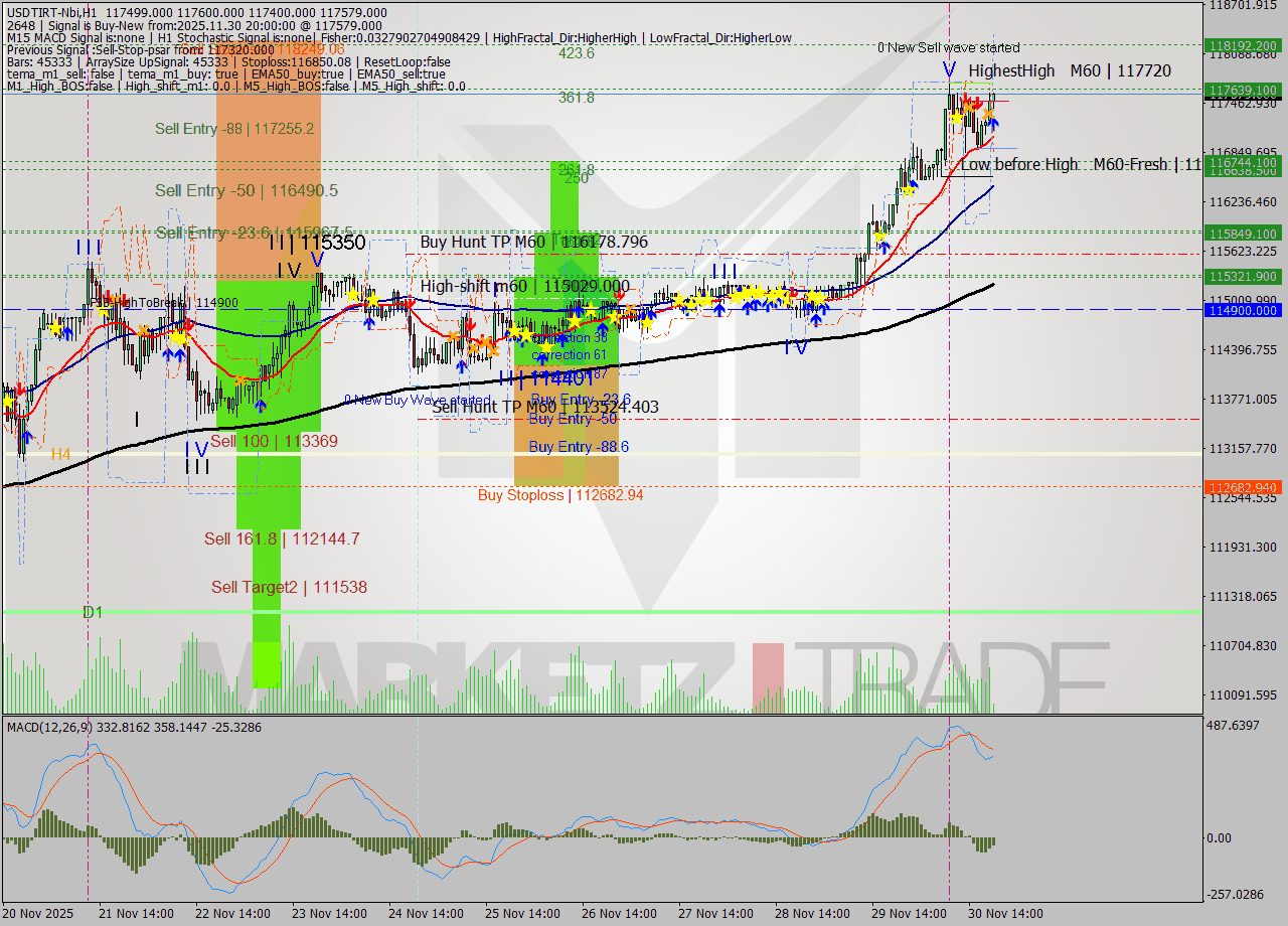 USDTIRT-Nbi MTF analysis at 2025.11.30 18:46