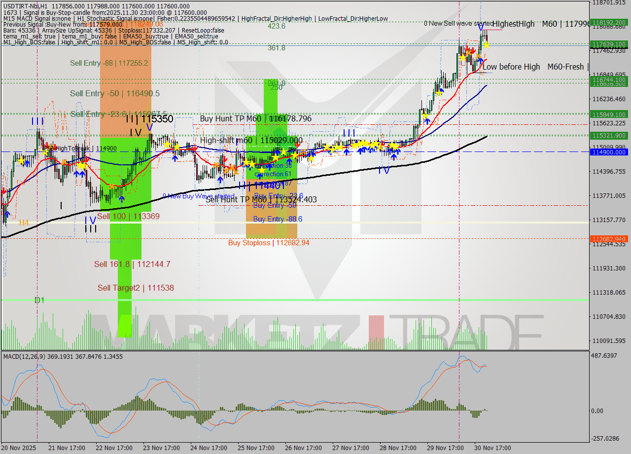 USDTIRT-Nbi MTF analysis at 2025.11.30 22:17
