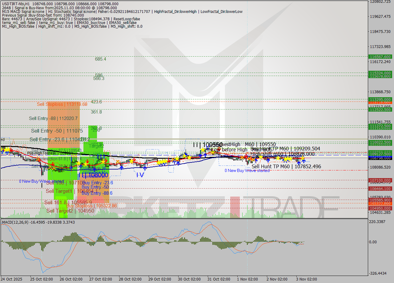 USDTIRT-Nbi MTF analysis at 2025.11.03 06:37