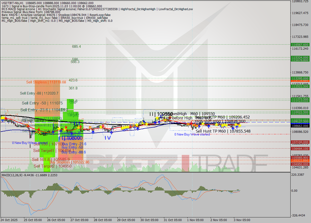 USDTIRT-Nbi MTF analysis at 2025.11.03 09:38