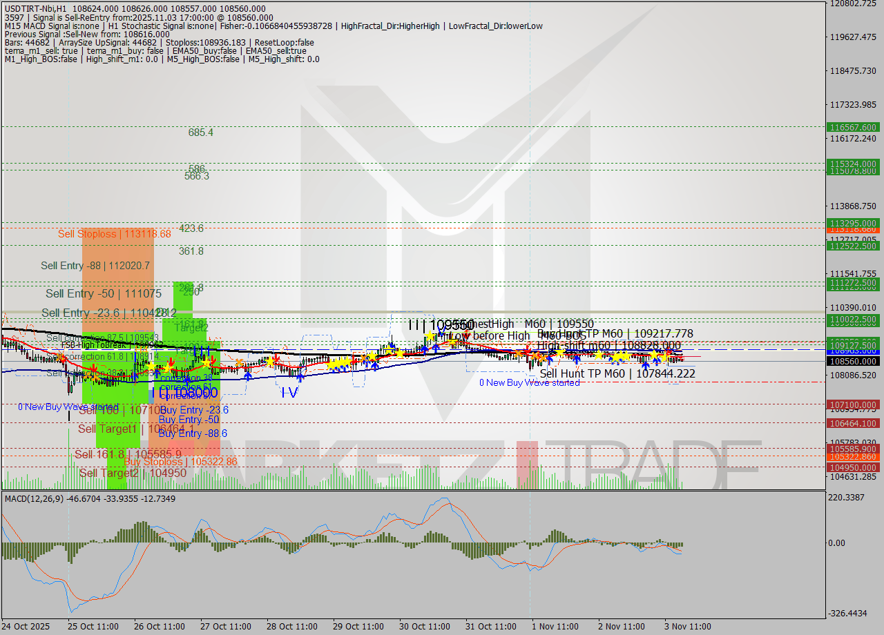 USDTIRT-Nbi MTF analysis at 2025.11.03 15:54